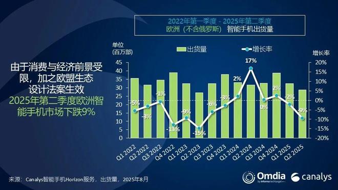 欧洲Q2报告：荣耀唯一增长，小米第三