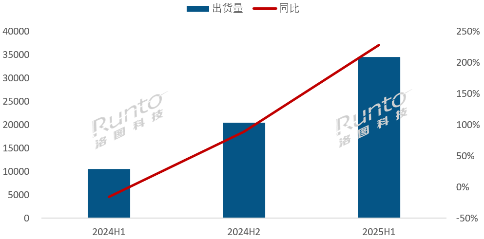 洛图科技：2025年上半年全球电子纸模组出货3.45亿片，增长228%
