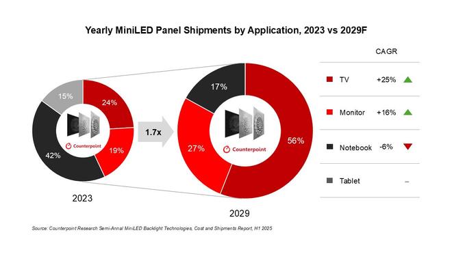 CounterPoint 预估2025年后 Mini LED面板在平板领域份额恐将归零