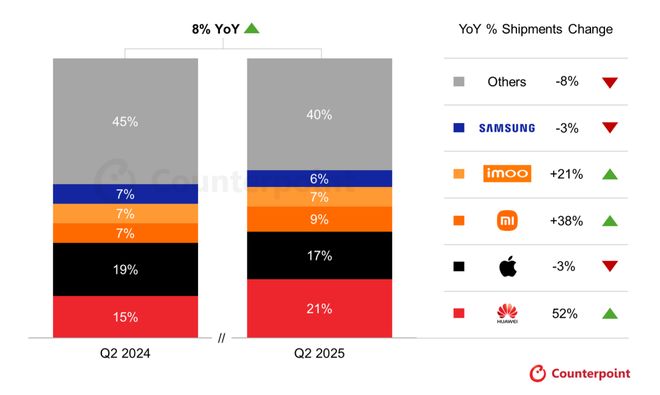 Counterpoint：Q2全球智能手表出货量同比增长8% 华为登顶全球第一