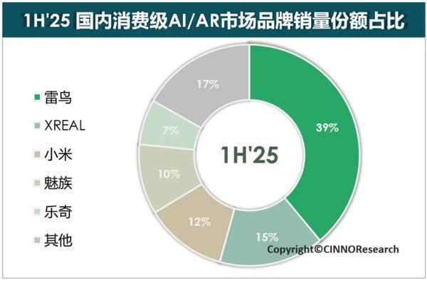 上半年国内消费级AI/AR市场销量激增73% 小米进前三