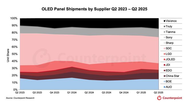 CounterPoint 报告 2025Q2 全球 OLED 面板出货量