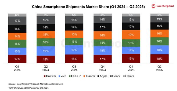 2025Q2中国手机出货量排名：华为、vivo前二！小米第四