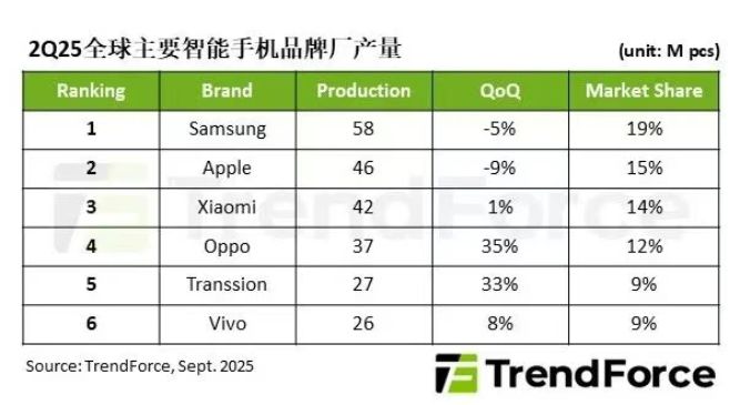 集邦咨询：2025Q2 全球智能手机产量达 3 亿部