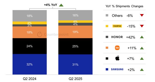 CounterPoint 报告 2025Q2 欧洲手机出货量：三星份额最高
