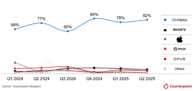 2025上半年VR遇冷，AR智能眼镜却火热增长