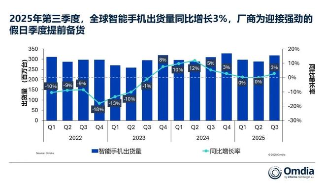 2025Q3全球智能手机市场同比增长3%，苹果创下史上同期最高纪录