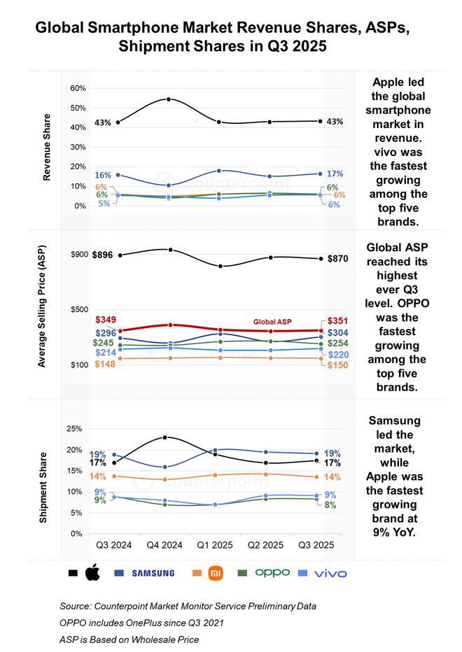 Counterpoint：今年Q3全球智能手机收入同比增长5%，创历史新高