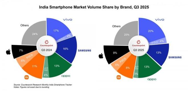 印度手机市场Q3增长18% 小米第四 苹果第五