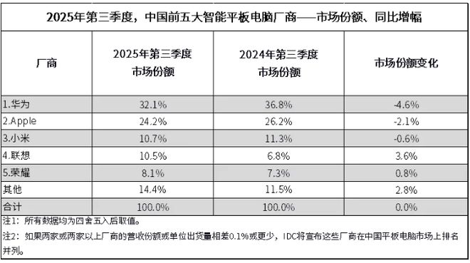 IDC 报告：2025 年第三季度中国平板电脑市场出货量 849 万台