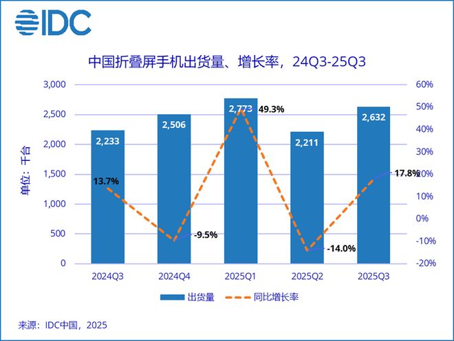 IDC：三季度中国折叠屏手机市场回暖 出货量达263万台 同比增长17.8%