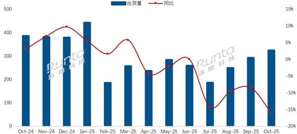 中国电视10月创今年最大跌幅 线上销量暴跌超25%