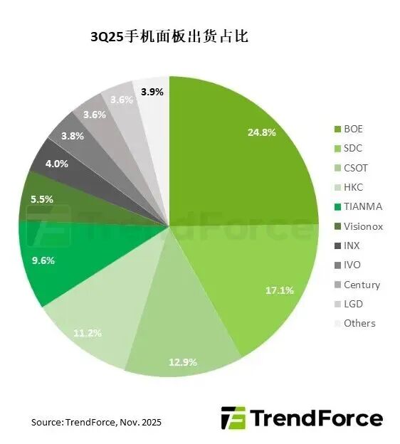 2025Q3全球智能手机面板出货量同比增长5.3%至5.86亿片，京东方稳居第一