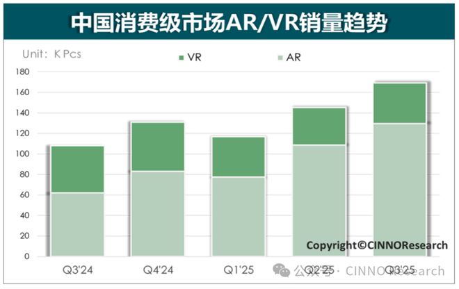 CINNO：三季度国内消费级 XR 市场销量同比增 57%，AR 翻倍增长