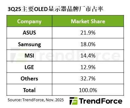 TrendForce：2025年第三季度全球OLED显示器出货量同比增65%