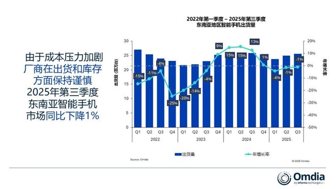 Omdia：成本压力加剧 三季度东南亚地区智能手机出货量同比下滑1%