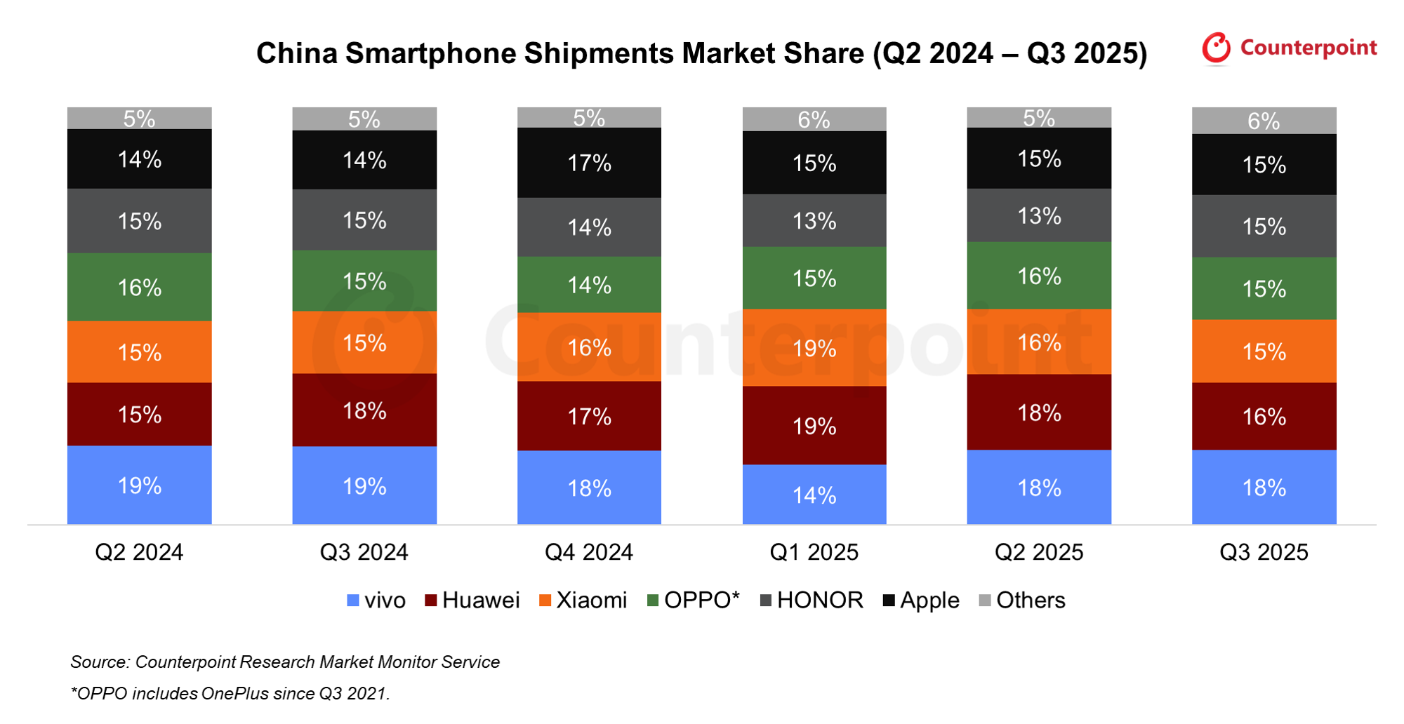 2025Q3中国的智能手机出货量同比下降3%