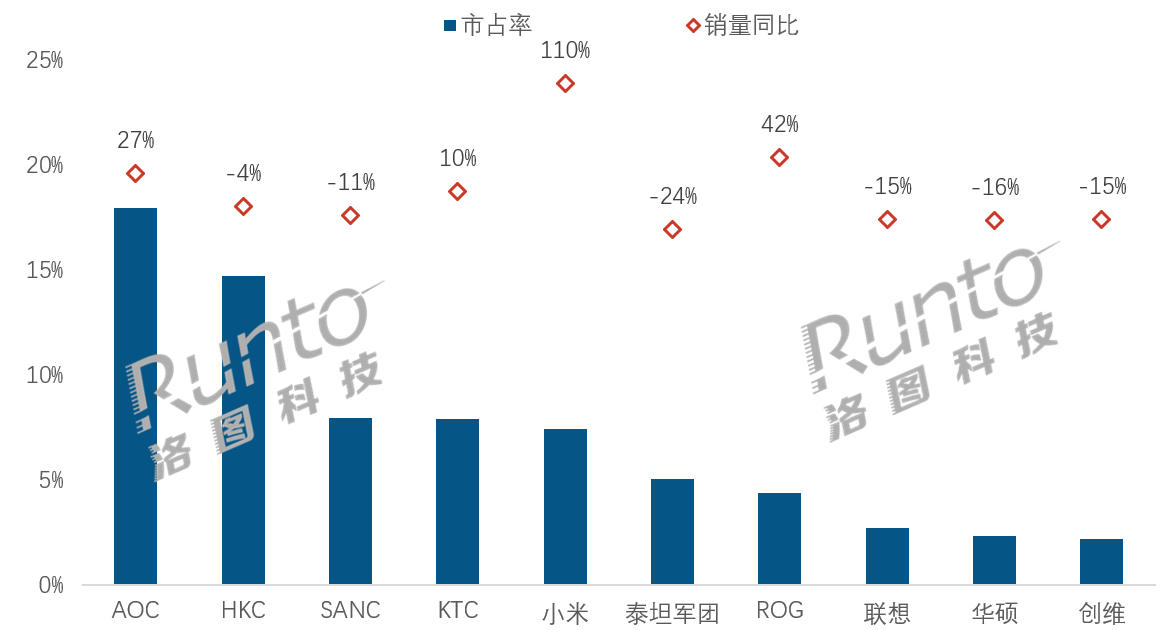 洛图11月排名 | 中国大陆电竞显示器线上市场品牌销量