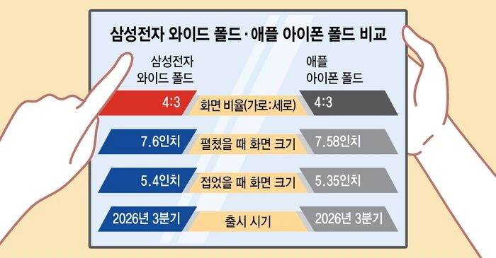 消息称三星筹备Wide Fold折叠屏手机，明年秋季与折叠iPhone正面较量