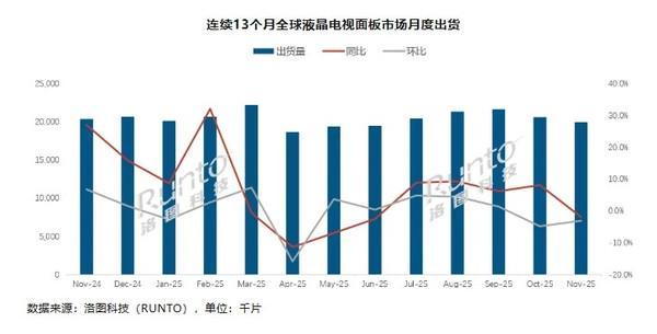 全球电视面板市场11月出货量同比转跌 华星光电大涨