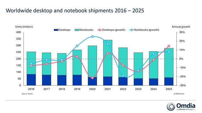 Omdia：全球2025年合计出货近2.8亿台PC，同比增长9.2%