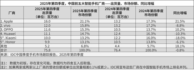 IDC 2025： OPPO第四季度国内双位数增长，安卓唯一
