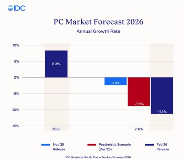 存储暴涨要让今年全球智能手机市场萎缩13% 推动大家买高端机