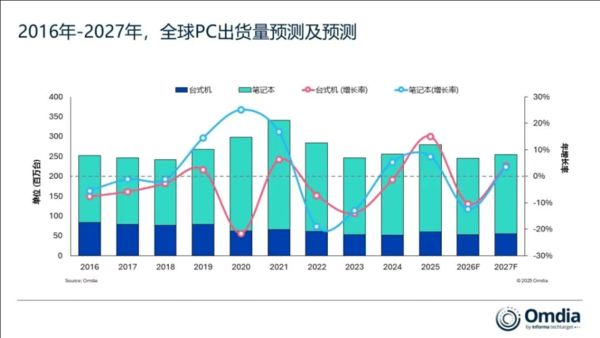 内存暴涨冲击 2026年全球PC市场出货量预计下降12%