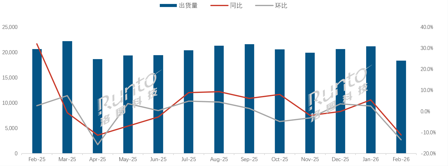 洛图简报 | 2026年2月全球液晶电视面板市场出货