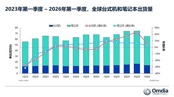 开门红 2026Q1全球PC出货量涨3.2% 联想占比超1/4