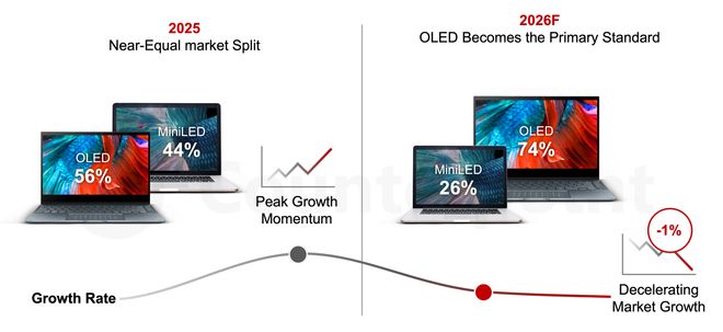 先进显示笔记本端不同命：OLED预计增长33%、Mini LED下滑43%