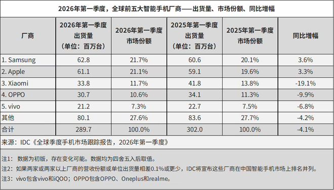 IDC全球Q1报告出炉，三星还是第一，OPPO第四，vivo第五