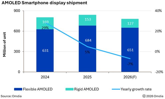 Omdia预测：2026年智能手机AMOLED面板出货下滑7%
