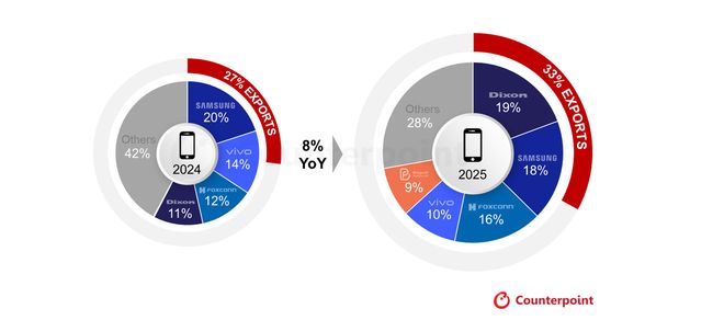 CounterPoint称2025印度制造手机同比增8%