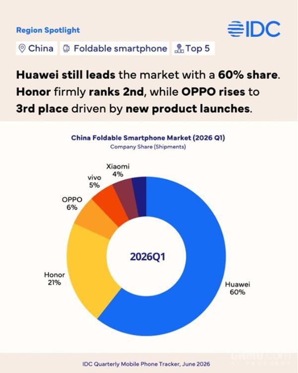 苹果入场能掀起水花吗！Q1中国折叠屏市场：华为稳居第一 荣耀紧随其后