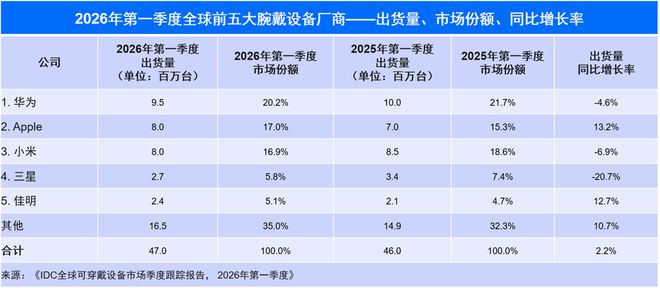 IDC报告：2026Q1全球腕戴设备出货量华为、苹果、小米前三