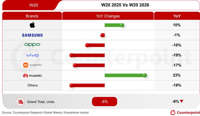CounterPoint报告第20周全球手机销量：华为23%同比增幅最大