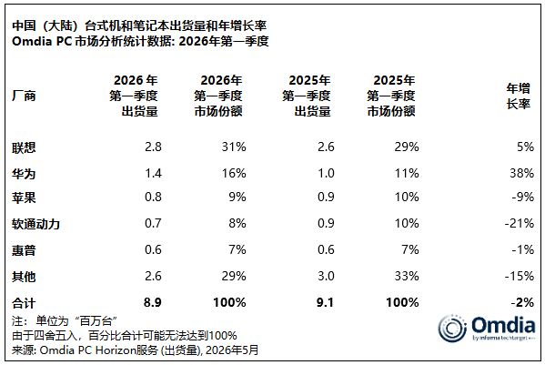 Omdia报告：2026年第一季度中国大陆PC出货量下滑2%