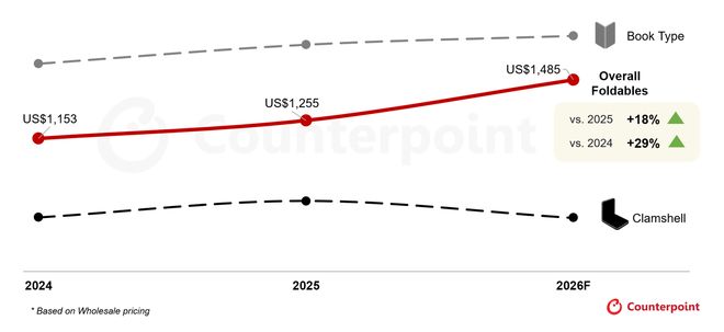 CounterPoint预估2026全球折叠手机加权平均批发价上涨18%