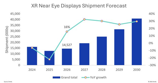 Omdia：2026年近眼显示市场回暖，AR眼镜出货量预计暴增154%