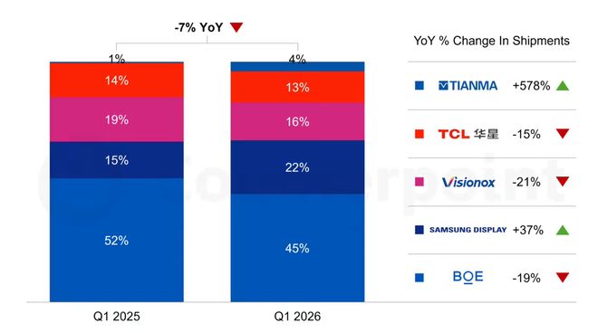 CounterPoint：苹果折叠机型带动行业扩容，2026全球折叠面板出货量同比增 24%