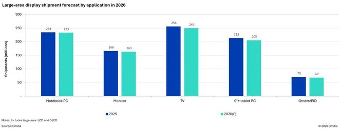 Omdia：2026年全球大尺寸OLED显示面板出货量预计将同比增长18.8% 达到3880万片