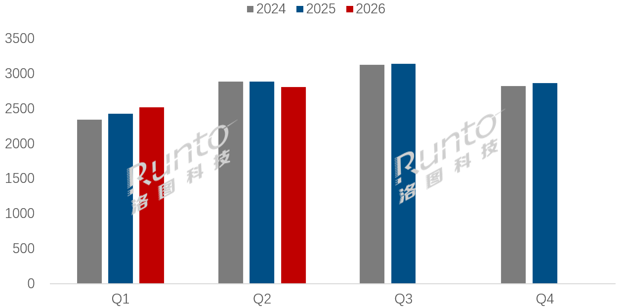 2026上半年全球电视代工市场规模微增0.3%；预测下半年转降，全年下跌1.1%，结束四年增长周期