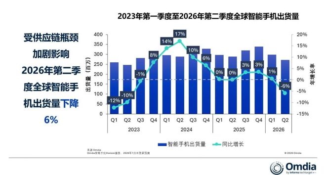 Omdia：二季度全球智能手机出货量同比下降6% 降至2.72亿部