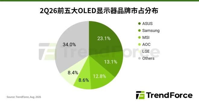 TrendForce：2026年第二季度全球OLED显示器出货量同比增长98%