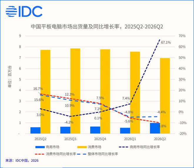 IDC：二季度中国平板电脑市场出货量为796万台 同比下降4.4%