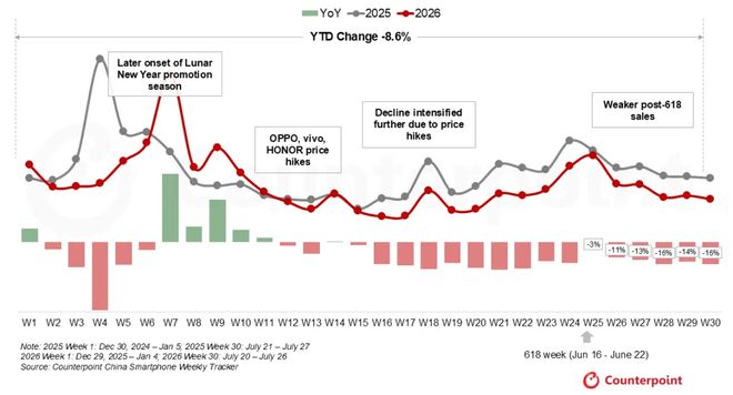 Counterpoint：618后中国智能手机市场销量同比跌幅扩大到两位数