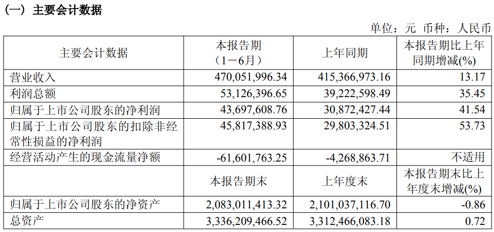 八亿时空：液晶材料需求带动上半年营收利润双增