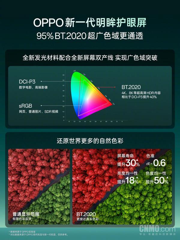 OPPO新一代明眸护眼屏发布：画质、护眼双升级