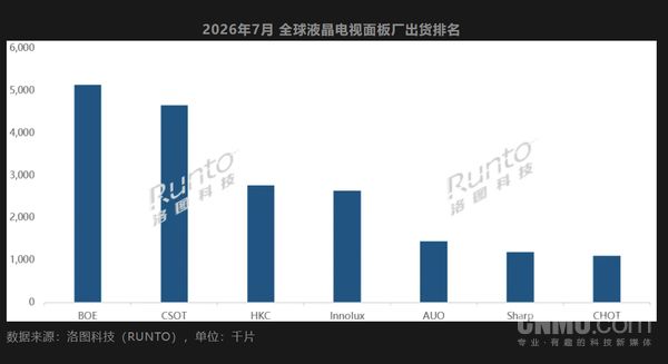 7月全球液晶电视面板出货量同比下降7.4% TOP7仅一家增长